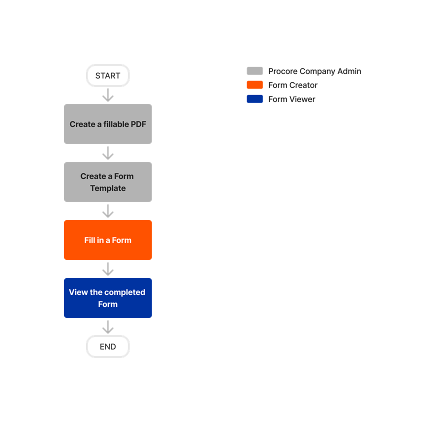 diagram_forms_tool-overview_en-au.png