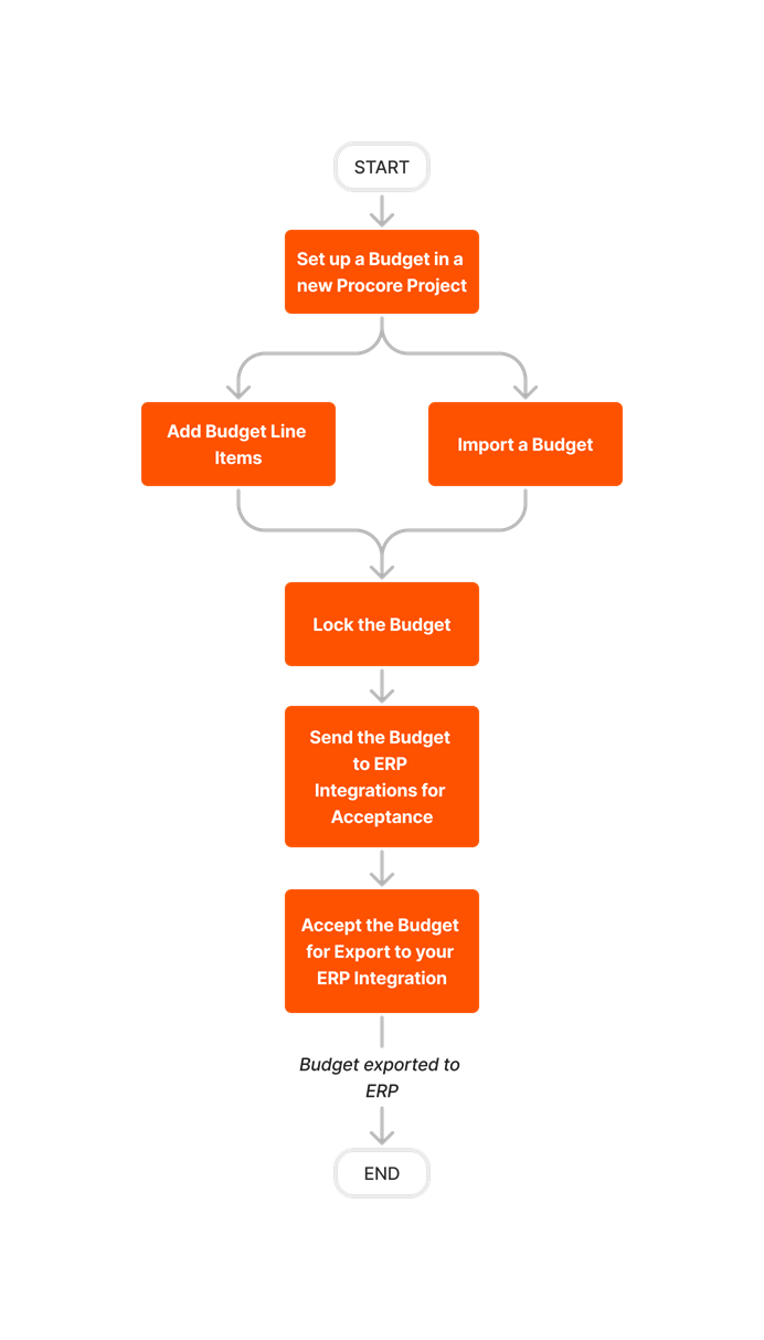 diagram_erp-generic_budget-setup_en-gb.png