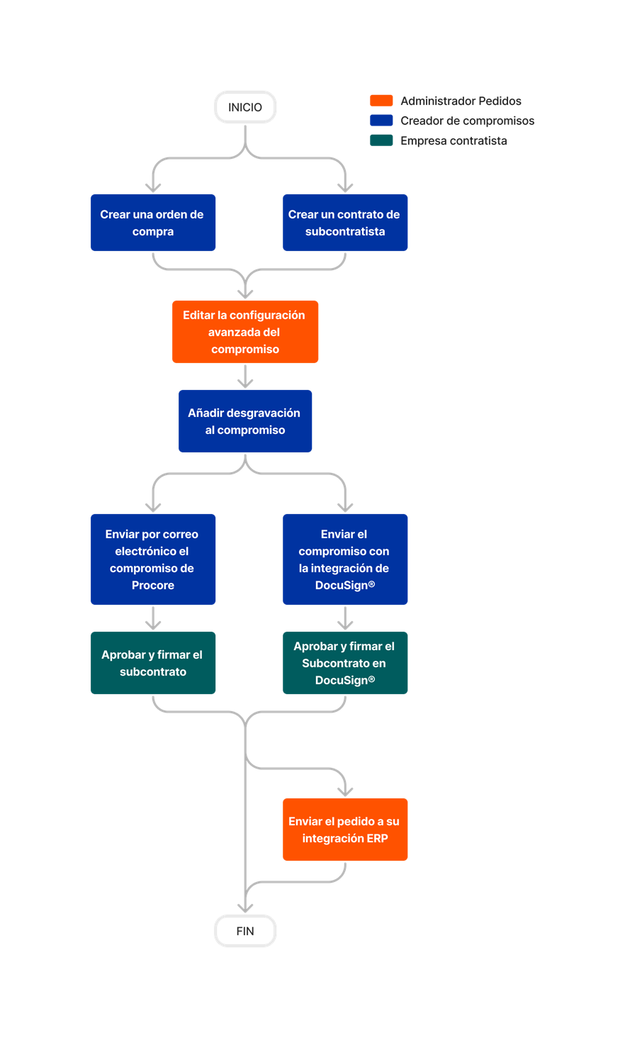 diagram_commitments_tool-overview_es-es.png