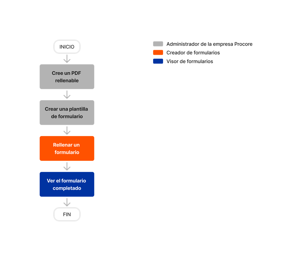 diagram_forms_tool-overview_es-es.png