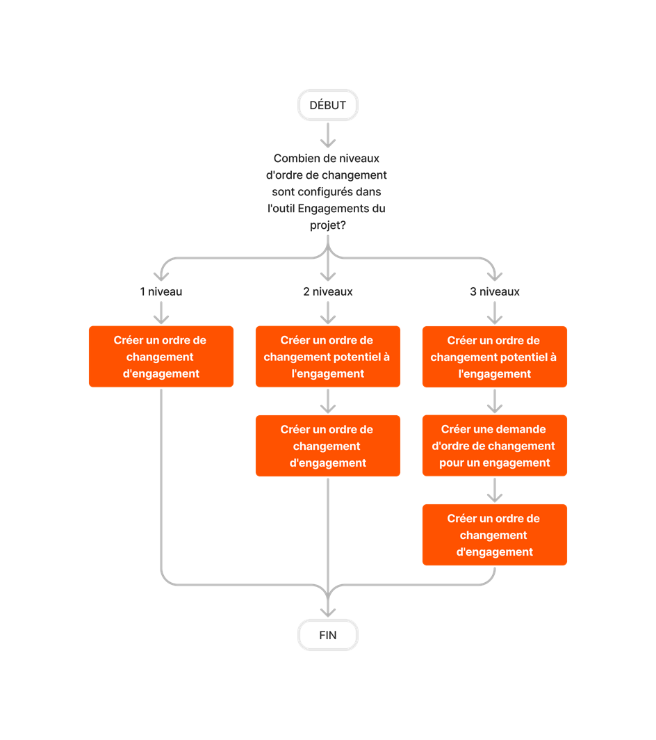 diagram_change-orders_commitment-change-orders_fr-ca.png