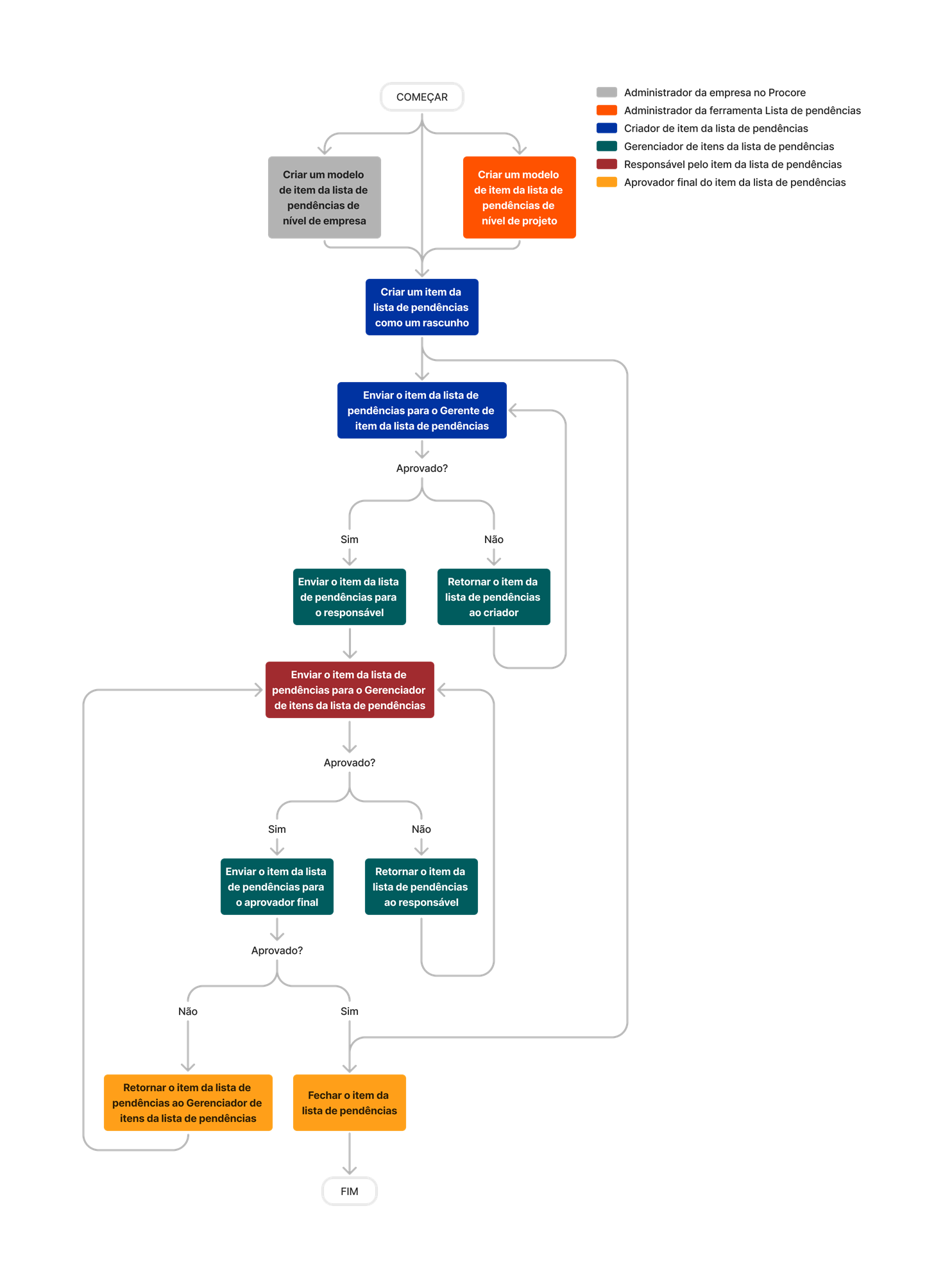 diagram_punch-list_tool-overview_pt-br.png