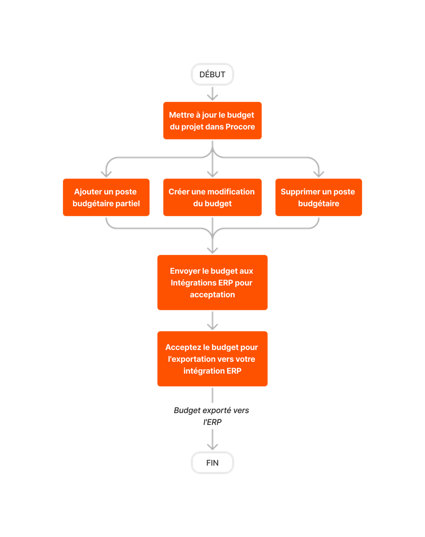 diagram_erp-generic_budget-updates_fr-ca.png